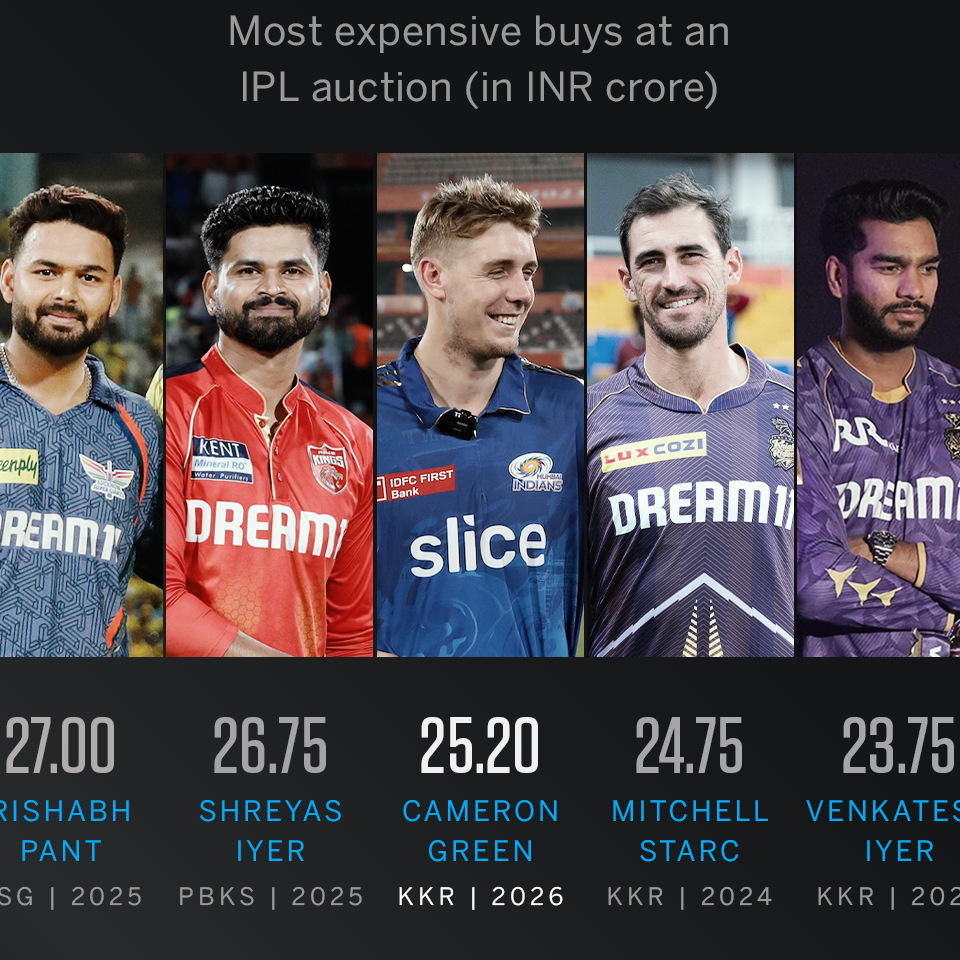 IPL 2026 Auction: What the Ten Teams Have, and Who They Will Be Desperate to Get