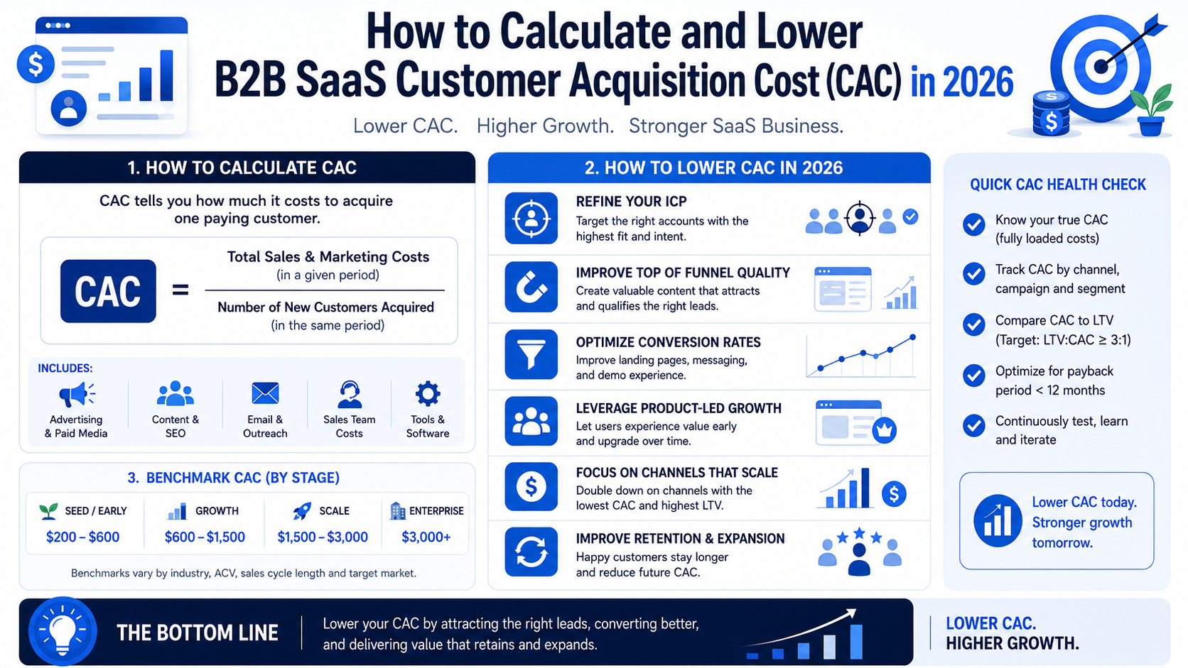 How to Calculate and Lower B2B SaaS Customer Acquisition Cost (CAC) in 2026
